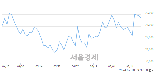 코코츠테크놀로지, 전일 대비 8.14% 상승.. 일일회전율은 5.77% 기록