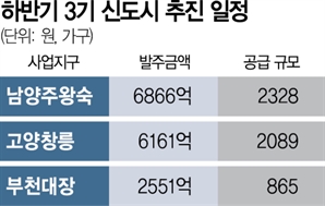 LH, 하반기 15조 공사·용역 발주…3기 신도시 5000가구 건설 반영