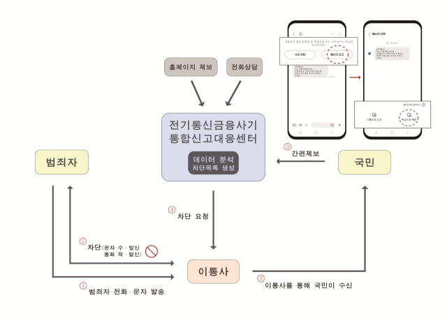 간편제보, 긴급차단서비스 체계도. 자료제공=경찰청