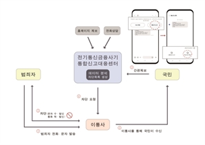 “피싱범죄 꼼짝마”… 경찰, 통합 분석·대응 시스템 개발 착수