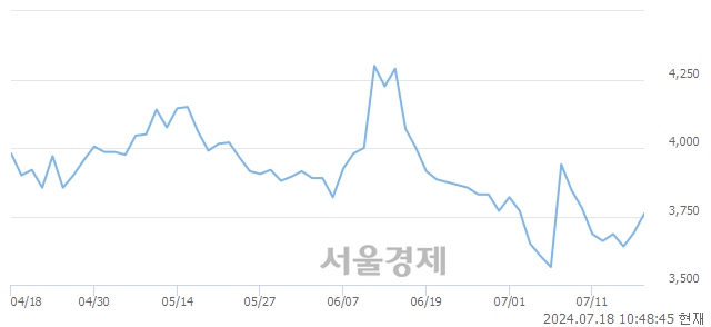 코케어랩스, 전일 대비 16.40% 상승.. 일일회전율은 3.27% 기록