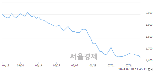 <유>써니전자, 장중 신저가 기록.. 1,635→1,620(▼15)