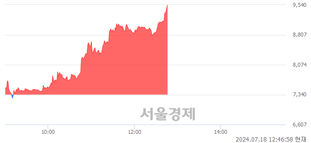 코화성밸브, 상한가 진입.. +29.97% ↑