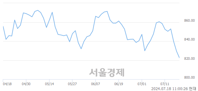 오전 11:00 현재 코스닥은 40:60으로 매수우위, 매수강세 업종은 운송장비·부품업(1.58%↓)