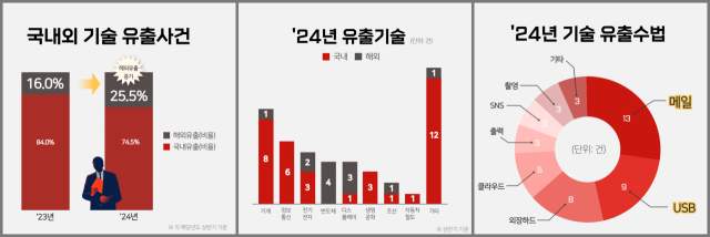 올해 상반기 해외 기술유출 범죄 검거 건수, 전년 동기比 50% 증가