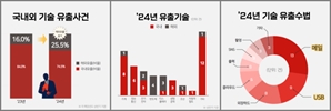 올해 상반기 해외 기술유출 범죄 검거 건수, 전년 동기比 50% 증가