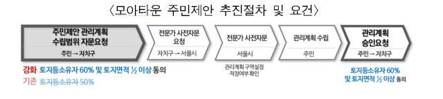 투기 논란 휩싸인 모아타운, 자치구 공모 대신 주민제안 방식 전환