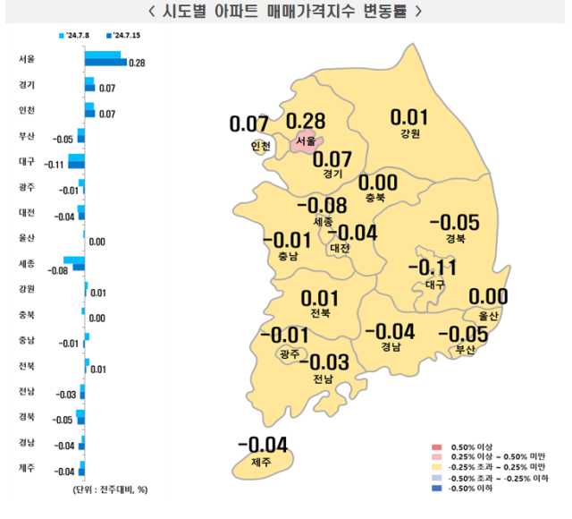 7월 3주 주간 아파트 가격 변동 현황