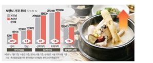 金계탕·金염소…"보양식도 먹기 힘드네"