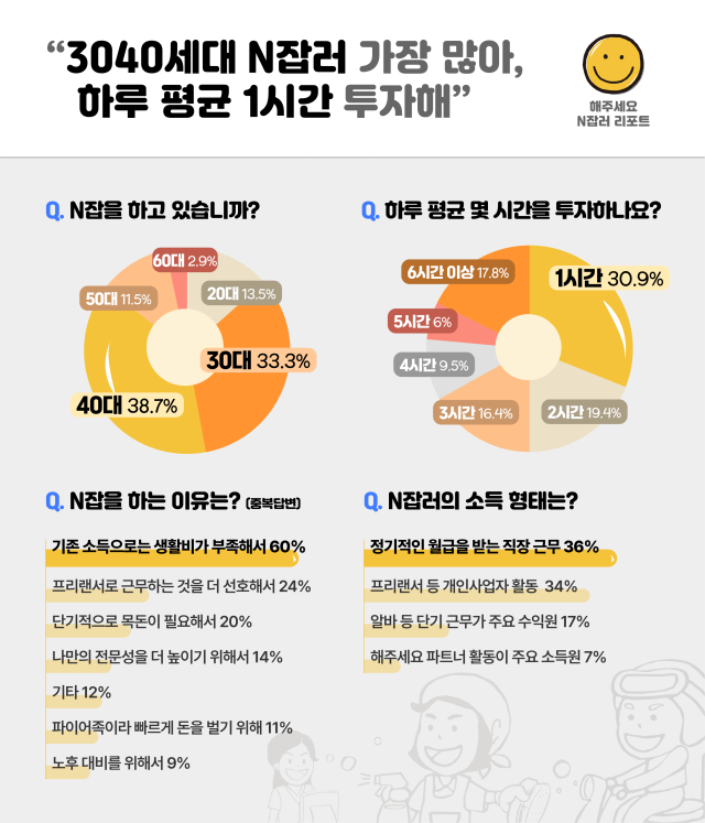 N잡러 리포트. 사진제공=해주세요컴퍼니