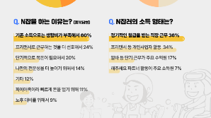 “N잡러, 30대보다 40대 더 많아…월 수익 50만원 이하 절반”