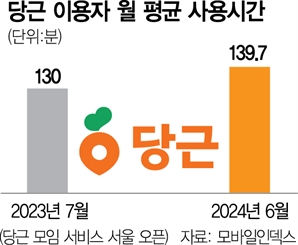 "당근에서 만났어요"…'동네 모임' 가입자 20배 쑥