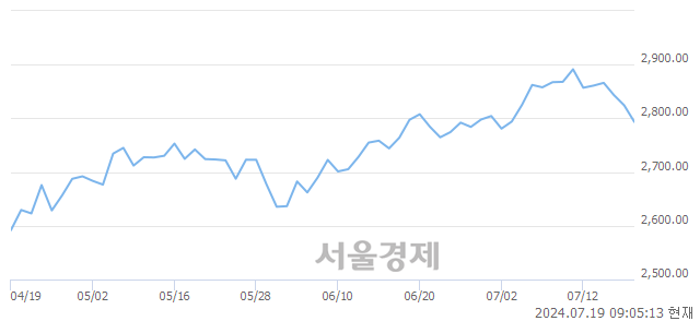 [개장 시황] 코스피 2800.21..  외국인과 기관의 '팔자' 기조에 하락 출발 (▼24.14, -0.85%)