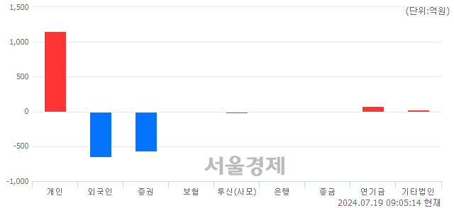 [개장 시황] 코스피 2800.21..  외국인과 기관의 '팔자' 기조에 하락 출발 (▼24.14, -0.85%)