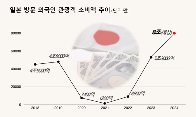 日 올해 외국인 관광객 소비액 7.7조엔 전망