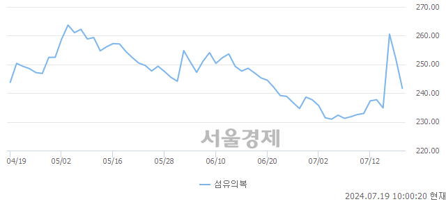 오전 10:00 현재 코스피는 36:64으로 매수우위, 매수강세 업종은 운수창고업(1.40%↓)