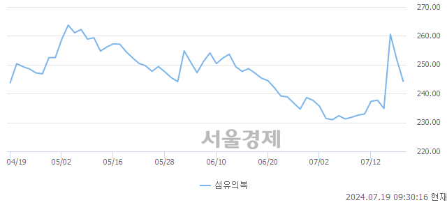 오전 9:30 현재 코스피는 38:62으로 매수우위, 매수강세 업종은 운수장비업(1.02%↓)