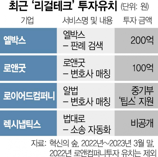 '리걸테크진흥법' 발의에 벤처업계 '산업진흥에 기여' 환영