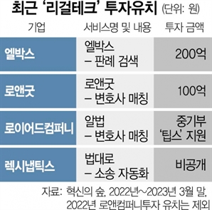 '리걸테크진흥법' 발의에 벤처업계 "산업진흥에 기여" 환영