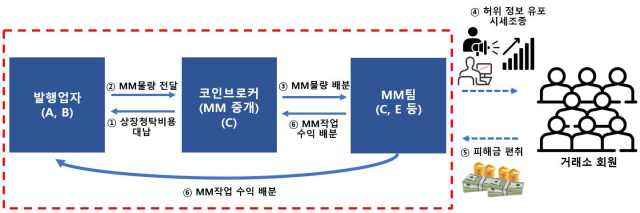 퀸비코인 1차 사기 범행 구조도.남부지검제공