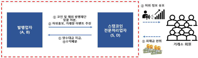 '욘사마코인' 내세워 300억원 꿀꺽한 사기일당 구속기소