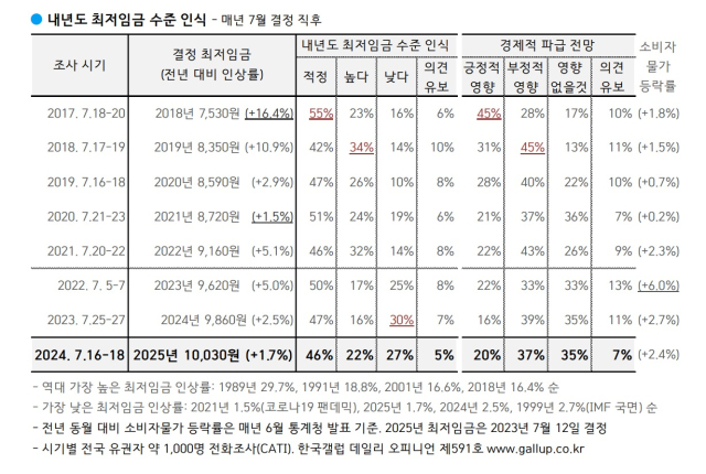 尹 정부 들어 최저임금 낮다는 인식 ‘두 배’ 높아졌다