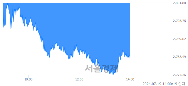 오후 2:00 현재 코스피는 33:67으로 매수우위, 매수강세 업종은 의료정밀업(2.40%↓)