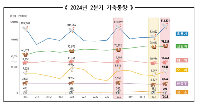 한우 사육 18만마리 감소…암소 도축도 18% 증가