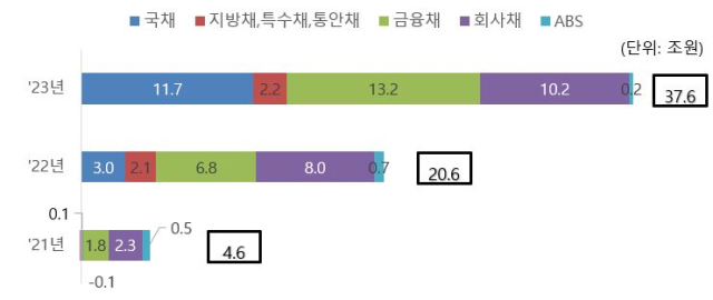 개인투자자 장외채권 순매수 현황. 자료 제공=금융투자협회. NH투자증권 100세시대 연구소