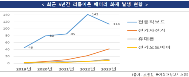 스마트폰·전동킥보드·전기자전거…리튬이온 배터리 화재 연평균 120건