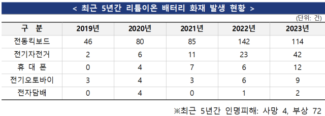 스마트폰·전동킥보드·전기자전거…리튬이온 배터리 화재 연평균 120건