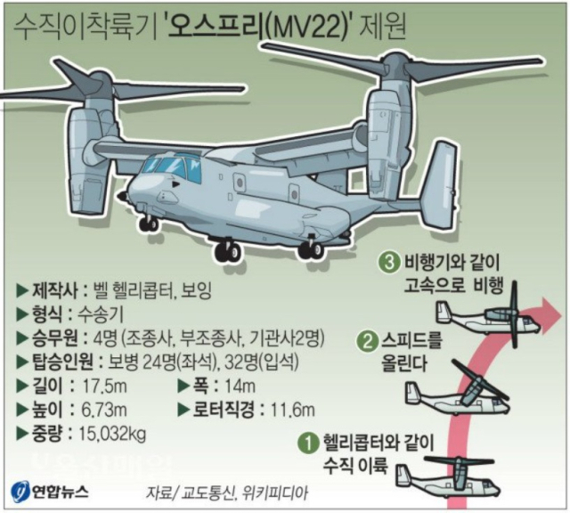 美해병대 자존심…수송력·펀치력 겸비 수직이착륙기 ‘MV-22 오스프리’ [이현호 기자의 밀리터리!톡]