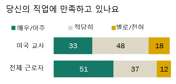 “당신의 직업에 얼마나 만족하고 있나”라는 질문에 대해 미국의 공립학교 선생님들은 전체 근로자에 비해 전반적으로 낮은 만족도를 보이고 있는 것으로 나타났다. /출처=퓨리서치센터