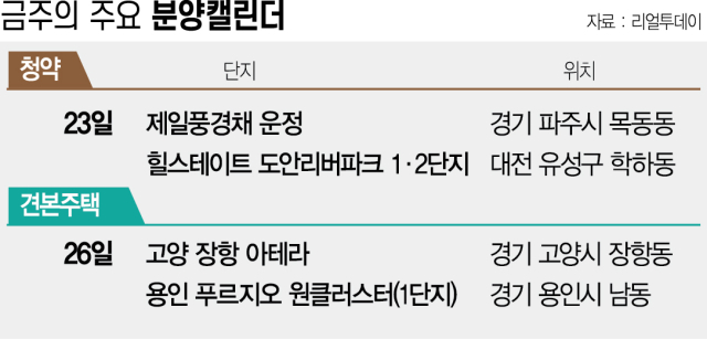 [분양캘린더] 분상제 '제일풍경채 운정' 등 3659가구 공급