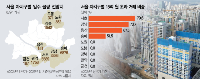 신축 입주 몰린 강남 3구·용산, 집값 자극하나