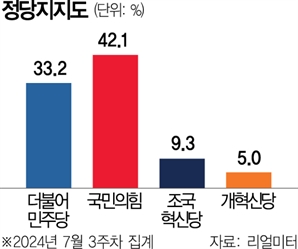 '자폭 전대'지만 관심 '폭발'…與 지지율 40% 돌파