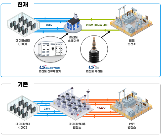 LS전선·LS일렉 '변전소 없이 대용량전력 송전'