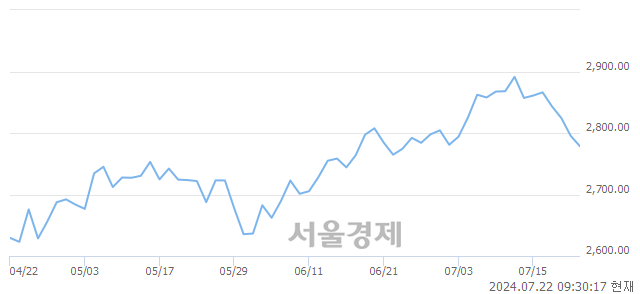 오전 9:30 현재 코스피는 38:62으로 매수우위, 매수강세 업종은 화학업(0.70%↓)