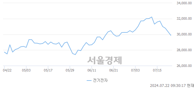 오전 9:30 현재 코스피는 38:62으로 매수우위, 매수강세 업종은 화학업(0.70%↓)