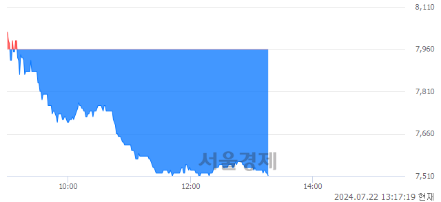 <코>야스, 장중 신저가 기록.. 7,870→7,510(▼360)