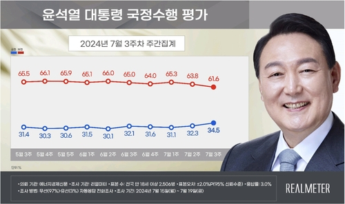 尹대통령 지지율 소폭 상승 34.5％…국힘 42.1％, 민주당 33.2％[리얼미터]