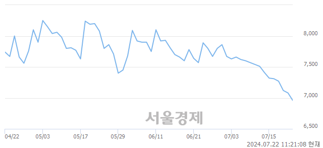 유STX, 장중 신저가 기록.. 7,000→6,940(▼60)