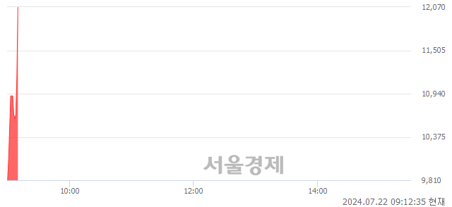 <코>시지트로닉스, 현재가 7.48% 급등