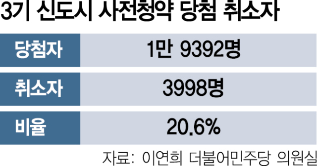 수십대 1 뚫고 사전청약 당첨됐는데…10명 중 2명 ‘부적격·포기’