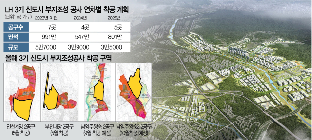 내년까지 100% 착공…LH, 3기 신도시 부지조성공사 속도낸다