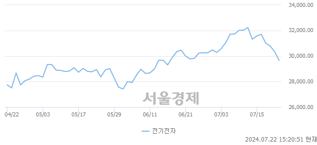 오후 3:20 현재 코스피는 35:65으로 매수우위, 매수강세 업종은 화학업(1.45%↓)