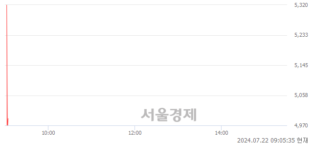 <코>모니터랩, 현재가 6.31% 급락