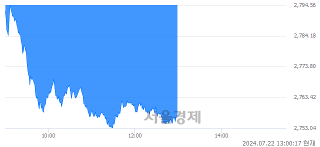 오후 1:00 현재 코스피는 37:63으로 매수우위, 매수강세 업종은 전기가스업(1.13%↓)