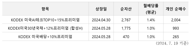 삼성운용 ‘KODEX 타겟프리미엄 ETF 시리즈’, 순자산 5000억 돌파