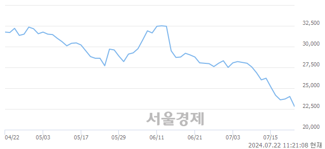 유코스모화학, 장중 신저가 기록.. 22,950→22,650(▼300)